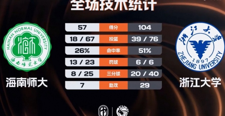 乐鱼app-🏀CUBAL-浙江大学47分大胜海南师大 刘凯博28+9 林峥24分